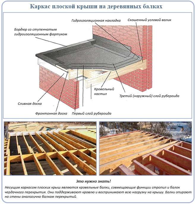 Плоская крыша по деревянным балкам: варианты конструкций и особенности их устройства